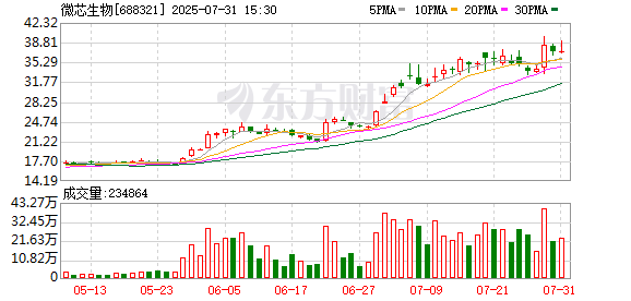 配资平台代理 微芯生物7月31日大宗交易成交460.50万元