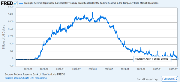 配资论坛资讯 流动性警钟敲响？美联储隔夜逆回购工具用量降至逾4年来最低水平！