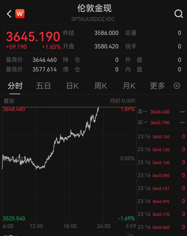 配资论坛资讯 黄金爆发！金价突破3645美元创新高，年内涨幅高达38%