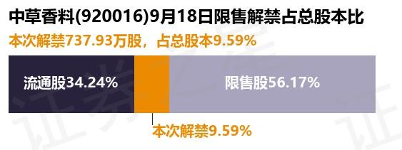 配资平台代理 中草香料（920016）737.93万股限售股将于9月18日解禁，占总股本9.59%