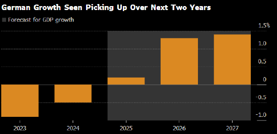 配资平台代理 德国政府据悉计划上调2025年经济增长预期