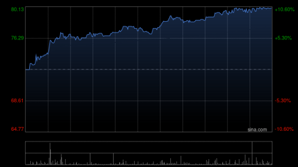 配资论坛资讯 医药股今早显著反弹 凯莱英及药明生物均涨超6%