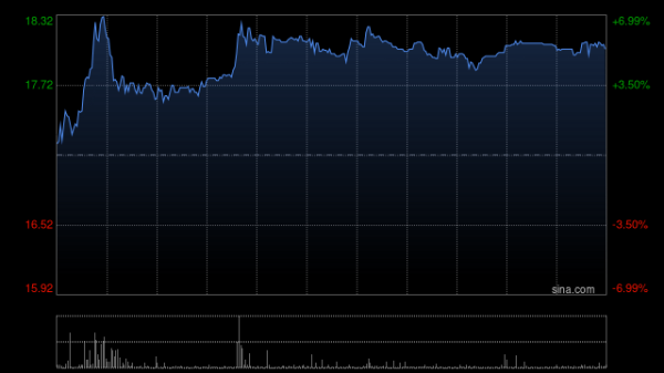 配资平台代理 贪玩盘中涨超7% 公司溢价发行零息可转换债券净筹约4.58亿港元